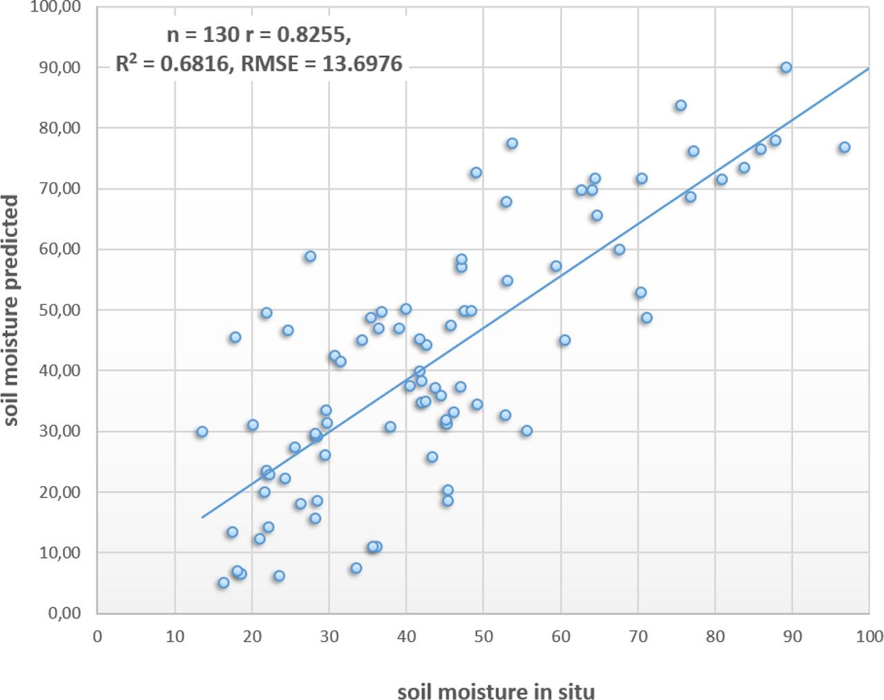 Scatter plot of modelled SM for natural grasslands vs SM in situSource: own elaboration