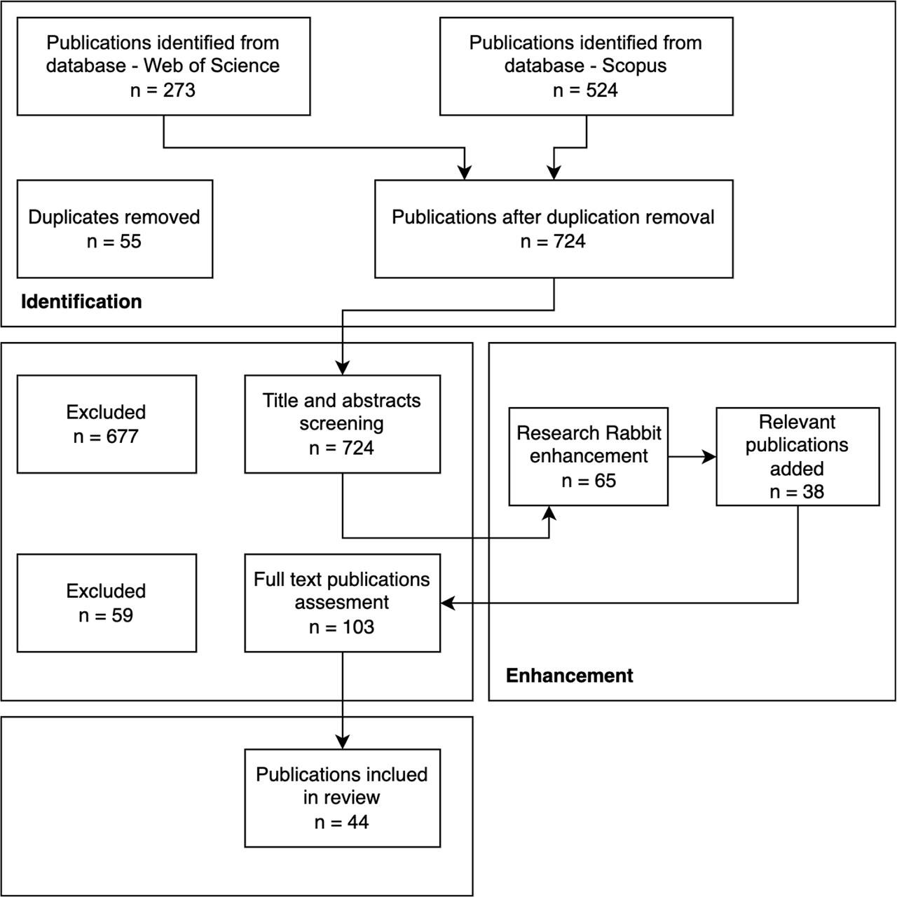 Literature search scheme (inspired by the Prisma searching model)Source: own elaboration