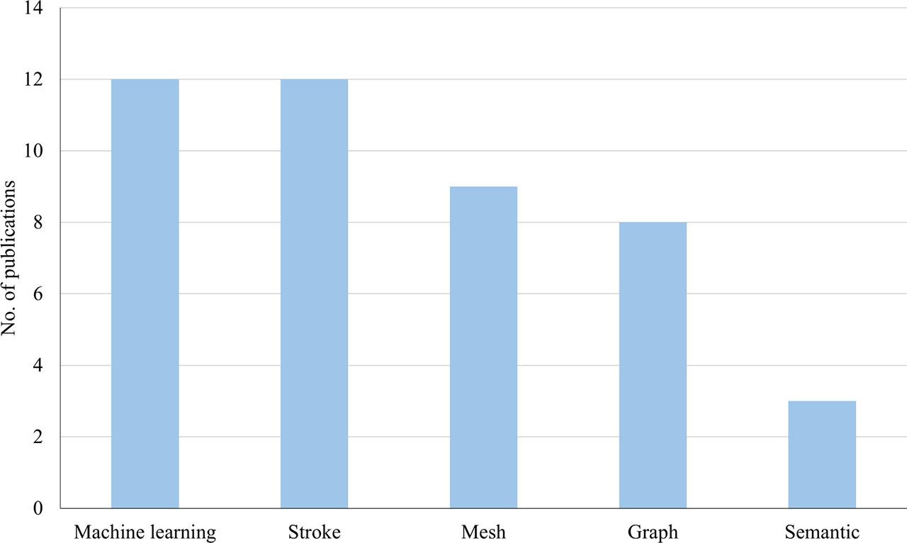 Distribution of types of methods appearing in selected publicationsSource: own elaboration