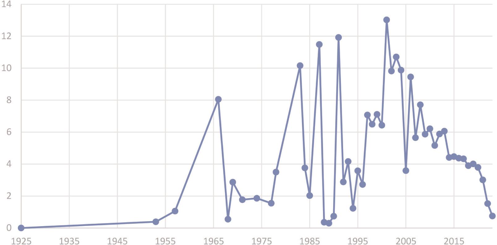 Average number of citations per year of the WOM-related publications (based on WoS database data)
Source: Own compilation based on bibliometric analysis in Biblioshiny software. WOM, word of mouth; WoS, Web of Science.