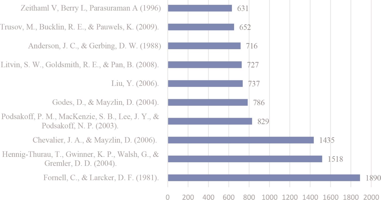 Summary of the 10 most frequently co-cited publications in the set relating to ‘word of mouth’
Source: Own compilation based on bibliometric analysis in Biblioshiny software.