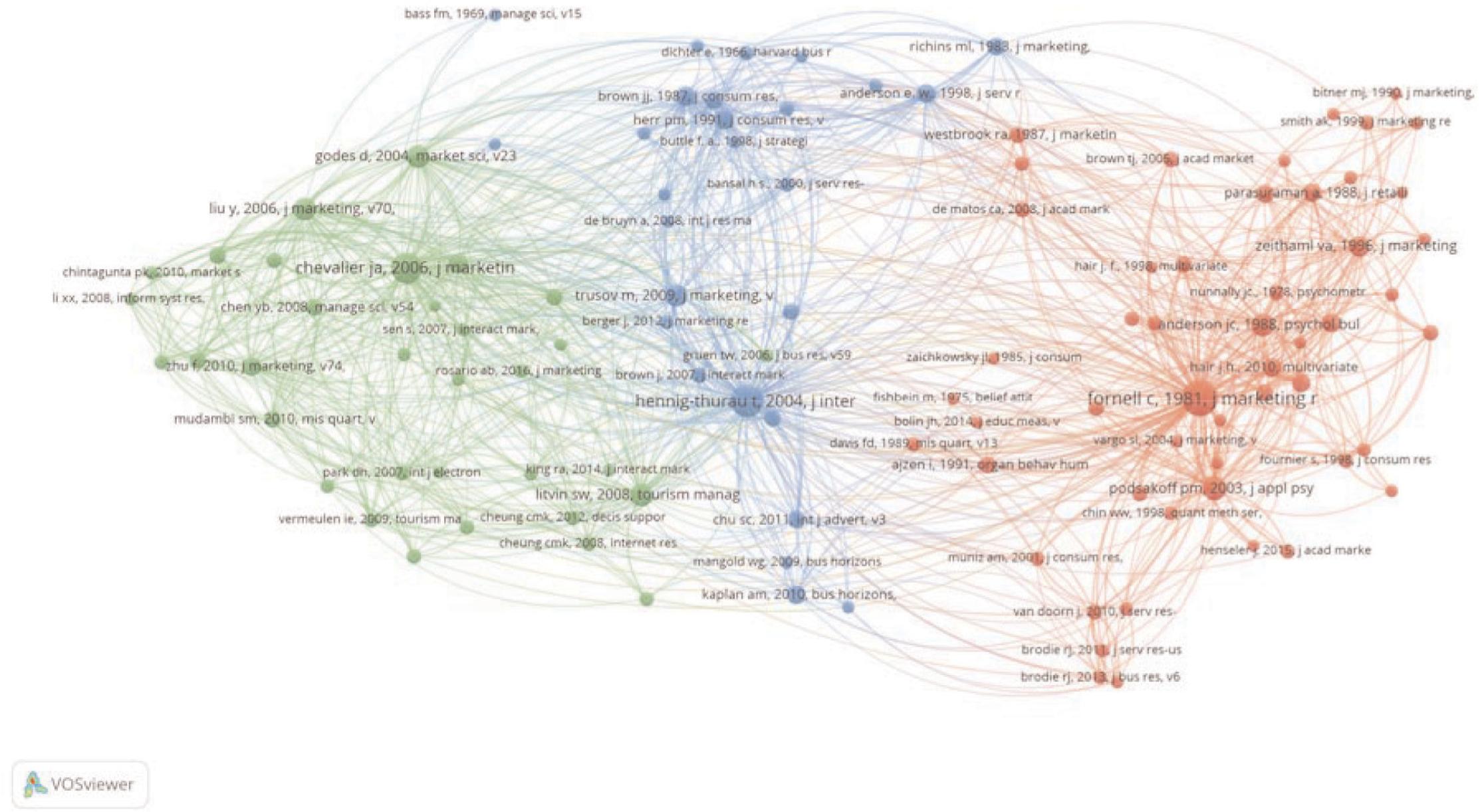 Results of the co-citation cluster analysis
Source: Own compilation based on bibliometric analysis in VOSviewer software.