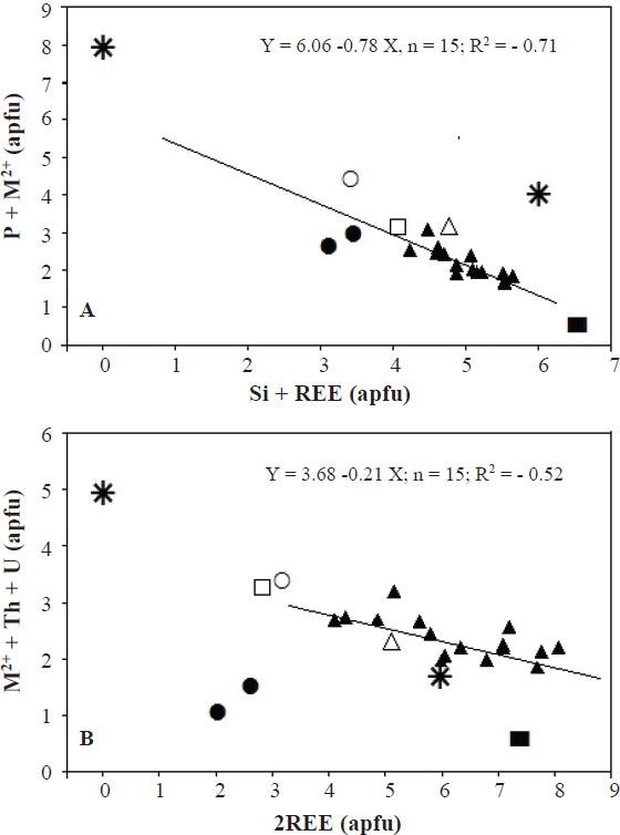 Compositions of the analyzed britholite samples in the cationic diagrams (A) P + M2+ versus Si + REE and (B) M2+ + Th + U versus 2REE (n = number of samples; R2, coefficient of determination). The ideal apatite and britholite-(Ce) endmembers are plotted as stars. Symbols: filled rectangular, Vilalva et al. 2013; open triangular, Nash 1972; open rectangular, Orlandi et al. 1989; open circular, Mulluso et al. 2012; filled circulars, Kudrina et al. 1961; filled triangular, this work.