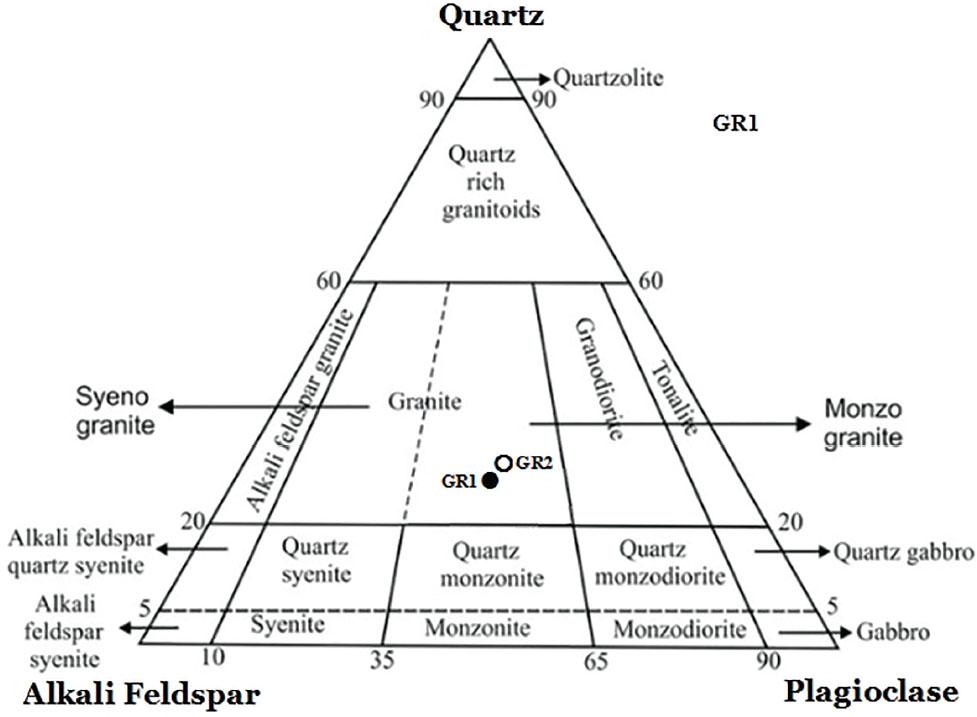 Modal data of the samples GR1 and GR2 plotted on the IUGS quartz-alkaline feldspar-plagioclase diagram of the plutonic rocks.
