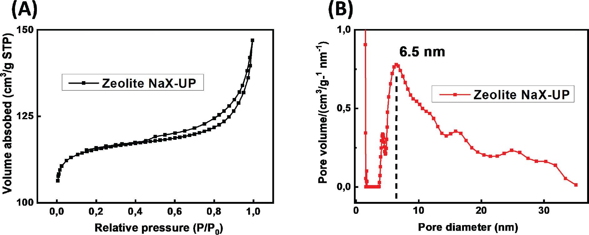 (A) BET adsorption isotherms of NaX-UP zeolites, (B) Pore size distribution of zeolites.