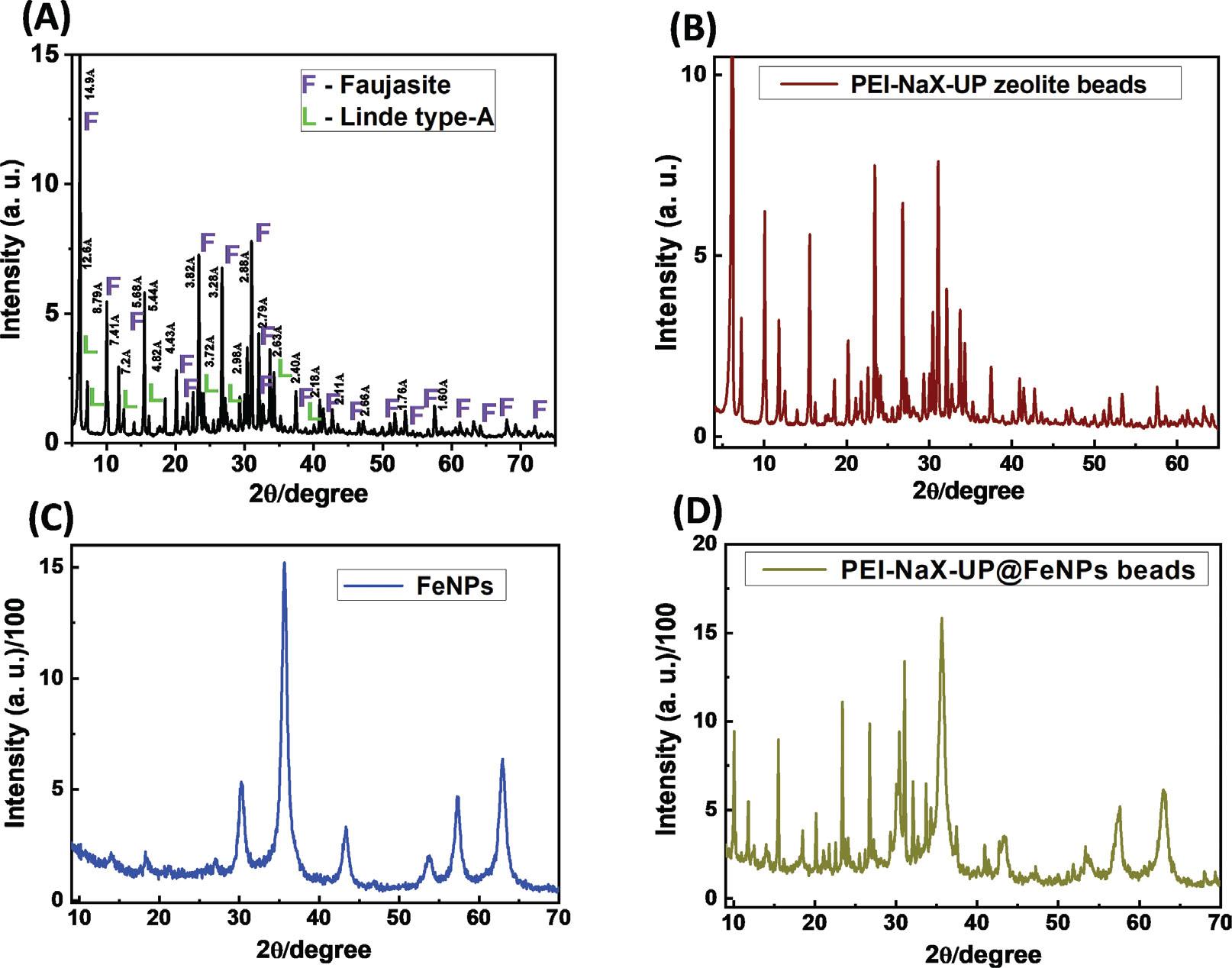 (A, B, C and D) Powder XRD spectra for (A) NaX-UP zeolite, black line (B) PEI-modified NaX-UP zeolite NSs, brown line; (C) bare Fe3O4 NPs, navy blue line, (D) Fe3O4 NPs decorated PEI-modified NaX-UP zeolite, green line.
