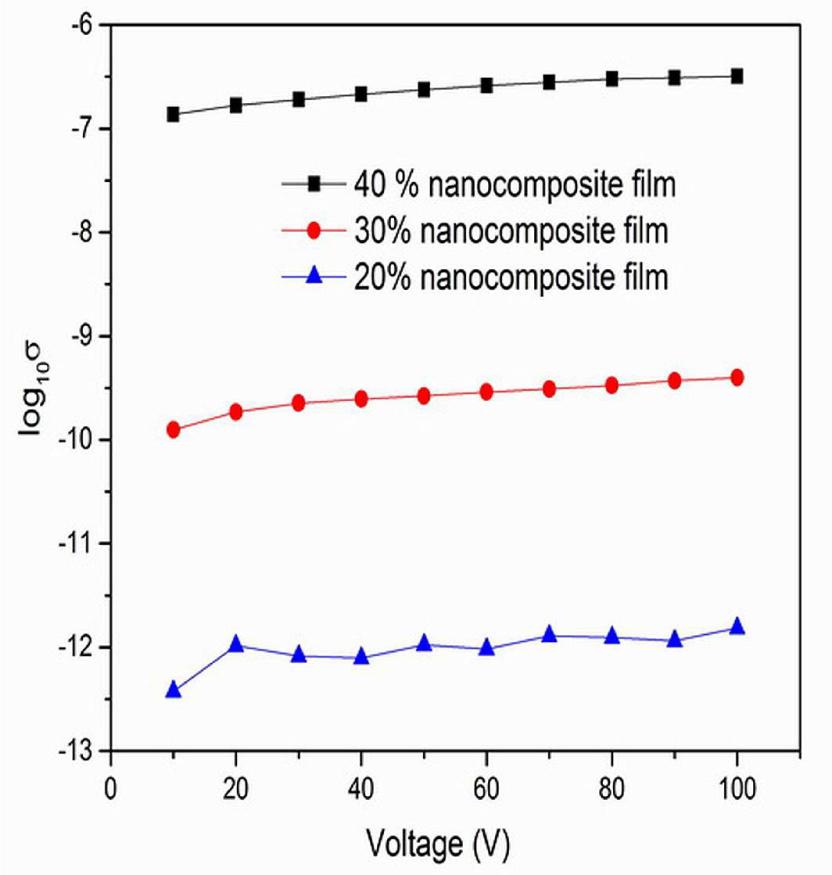 Variation of log𝜎 with voltage for different composite film.