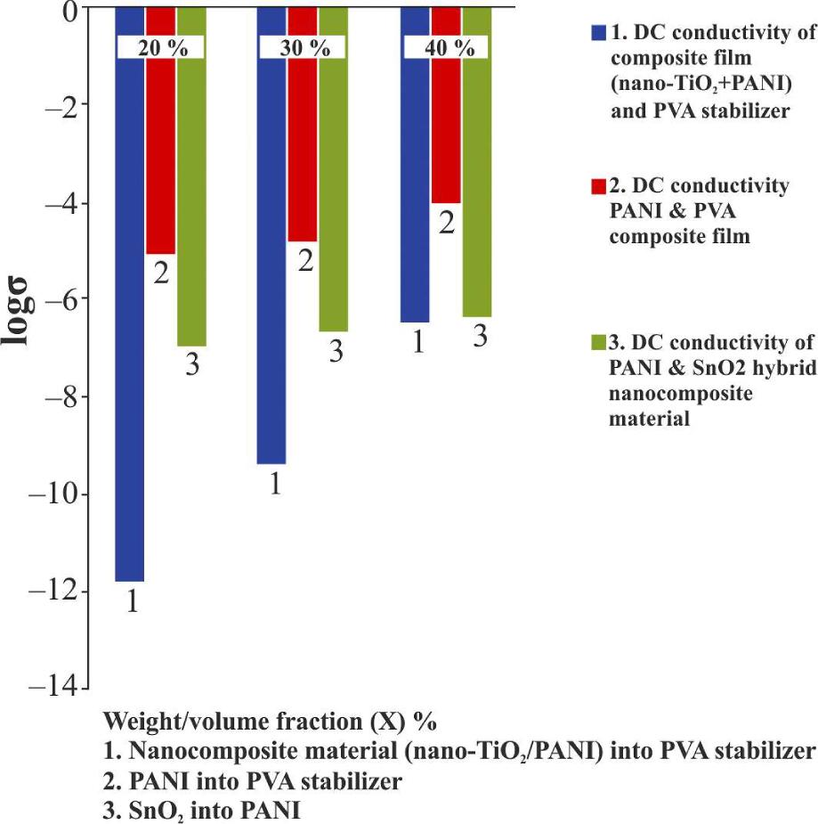 Comparison of DC conductivities of different composite materials.