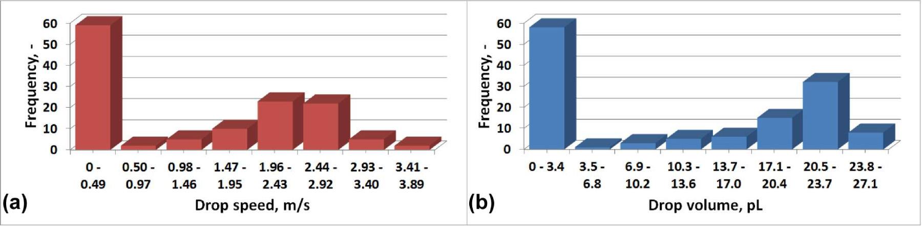 Printhead drops frequency distribution for: a) given speed, b) given volume