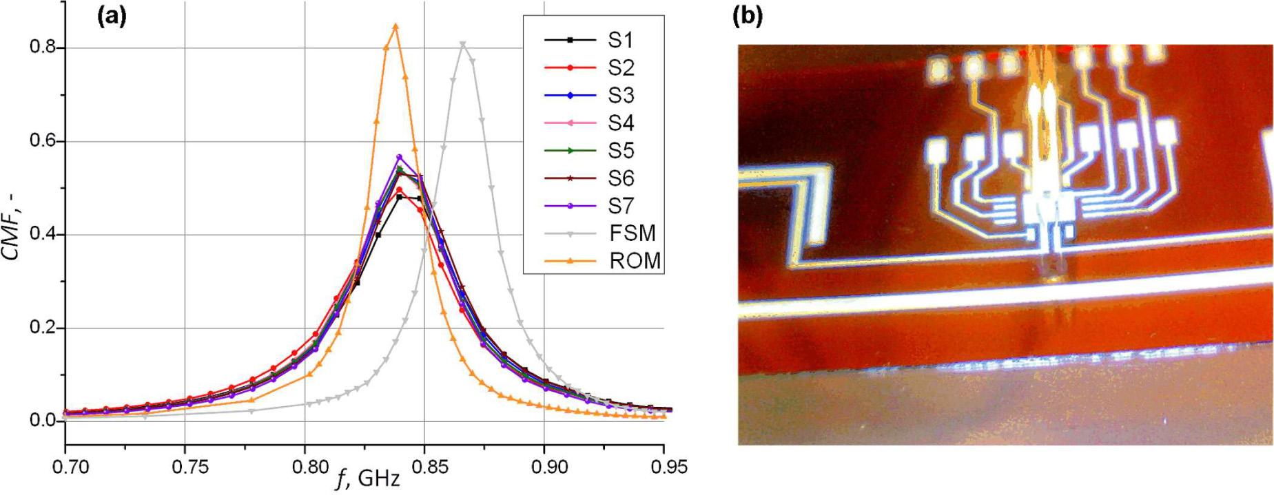 Transponder antenna parameters: (a) CMF, (b) a sample under the test