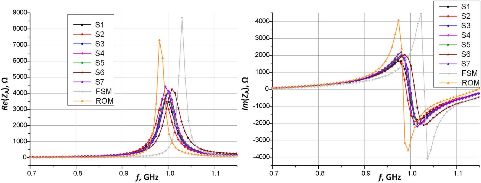Impedance of transponder antenna: Re(ZA) – real part, Im(ZA) – imaginary part