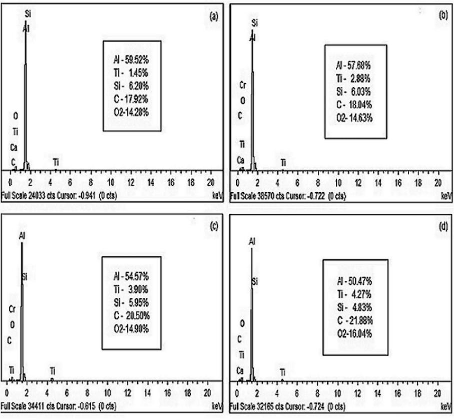 EDX analysis of AA 2024 sample coated by Ti thin films at different deposition times: (a) 180 s, (b) 300 s, (c) 420 s, and (d) 900 s.