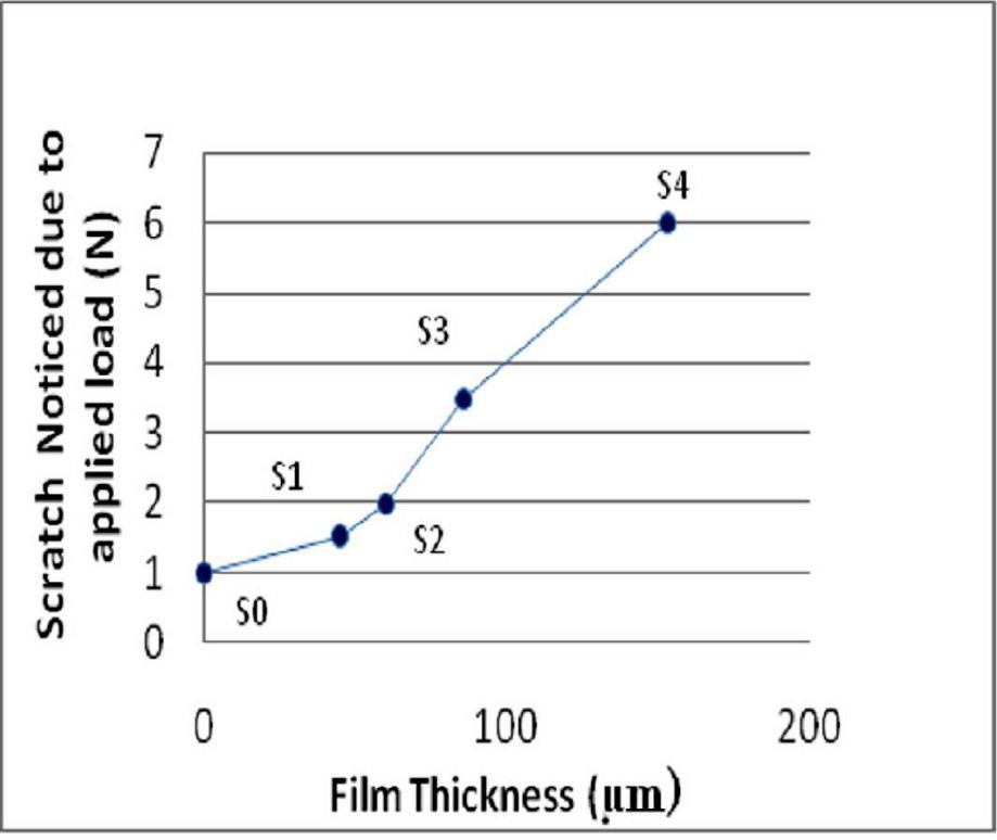 Effect of film thickness on scratch caused by the applied load (N).