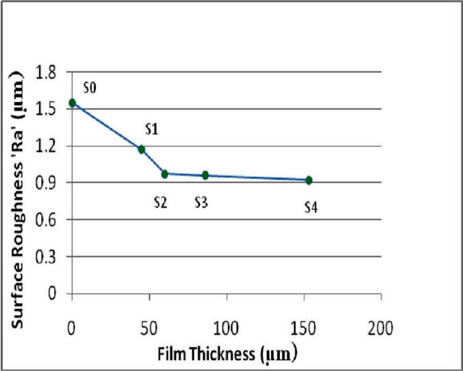 Effect of film thickness on surface roughness.