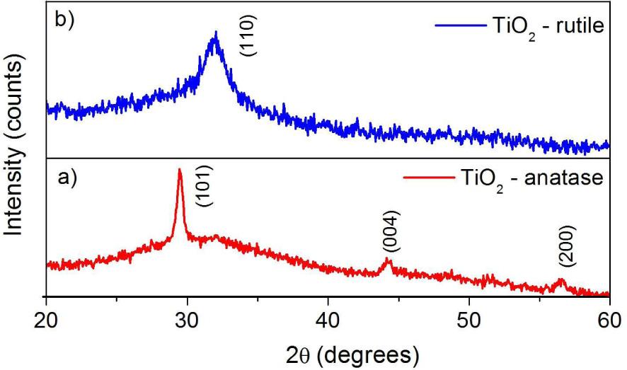 XRD patterns of a) TiO2 - anatase thin film from low-pressure process and b) TiO2 - rutile thin film from high-energy process.
