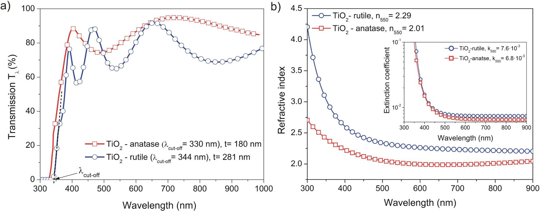 Transmission characteristics (a) and refractive index (b) of TiO2 thin films with anatase and rutile structure.