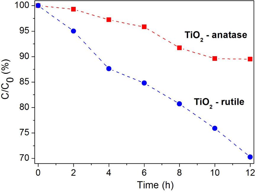 Photocatalytic activity of TiO2 thin films with anatase and rutile structure based on phenol decomposition under UV-Vis light exposure.