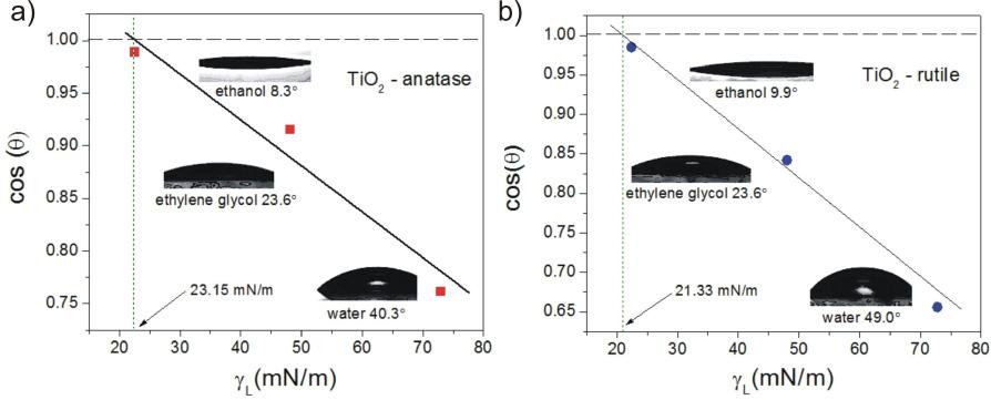 Results of water contact angle and critical surface tension measurements for TiO2 thin films with a) anatase and b) rutile structure.