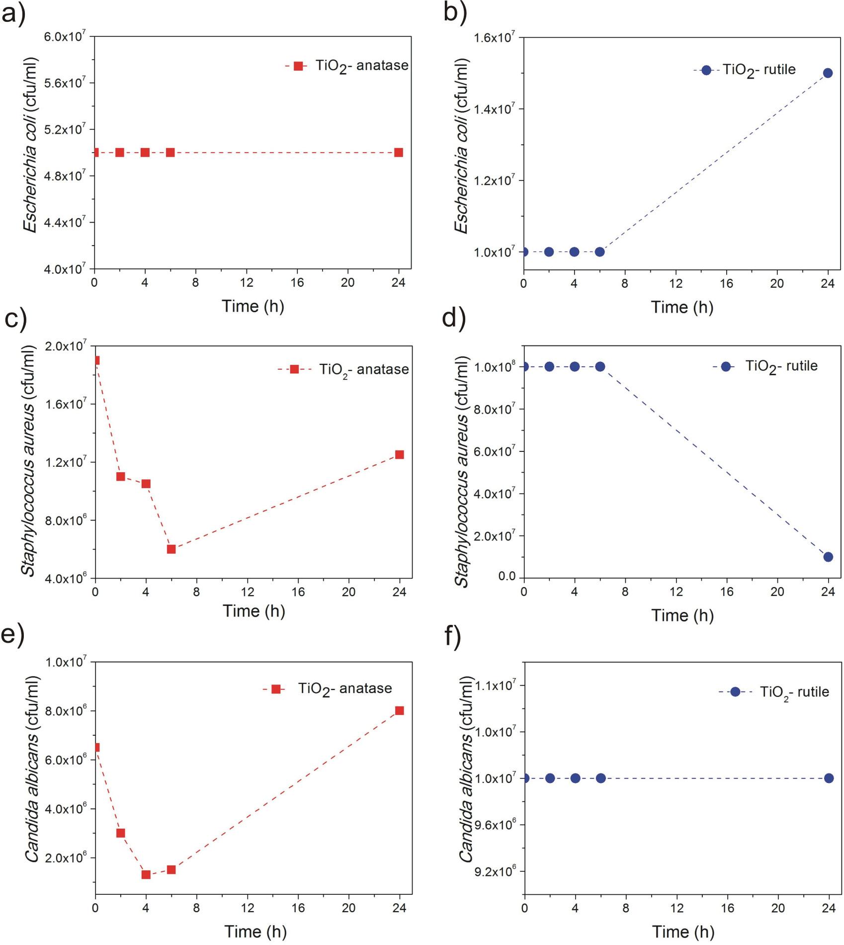 Biological activity in dark conditions of TiO2 thin film with anatase (a, c, e) and rutile (b, d, f) structure against Eschericha coli (a, b), Staphylococcus aureus (c, d) and Candida albicans (e, f).