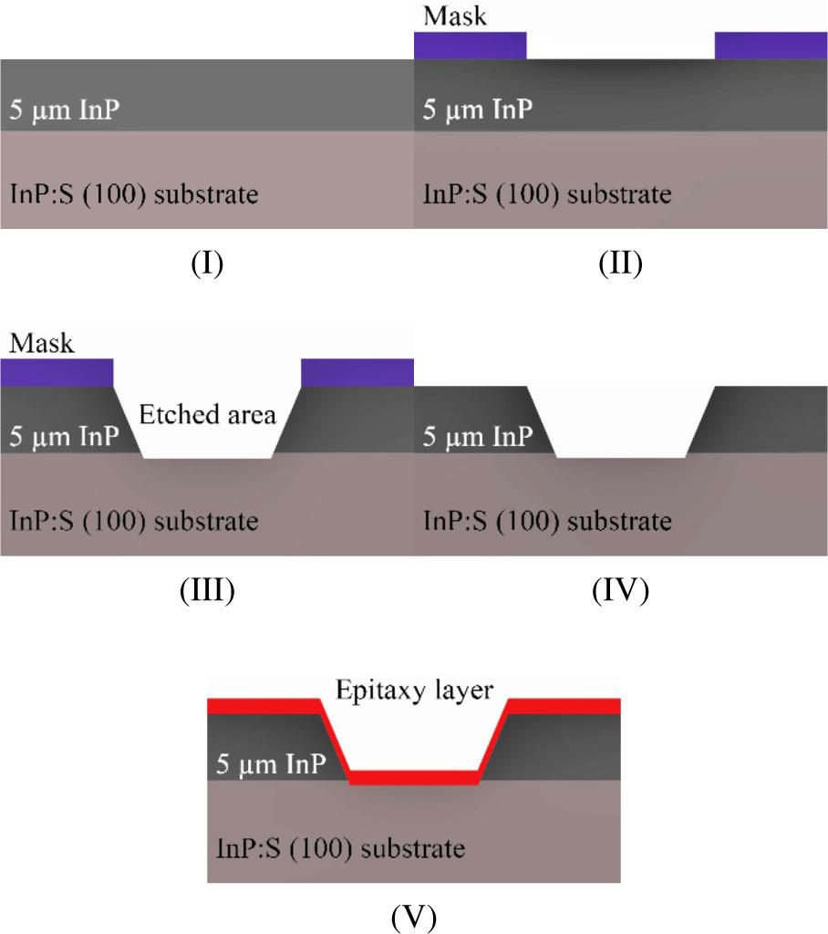Technological steps of patterned substrate epitaxy.