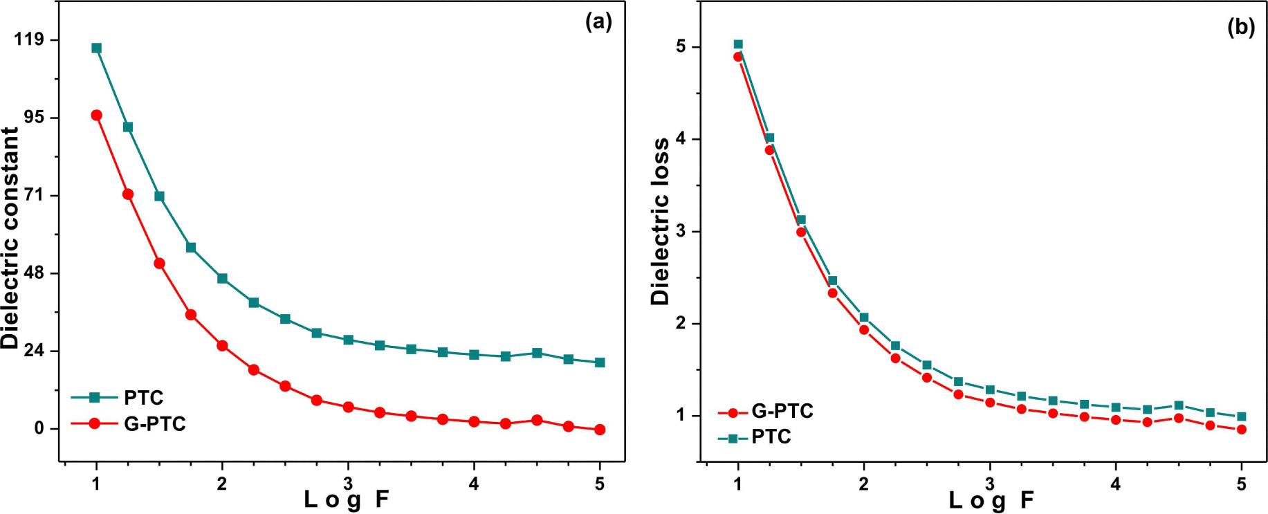 (a) dielectric constant and (b) dielectric loss of PTC and glycine doped PTC crystals.