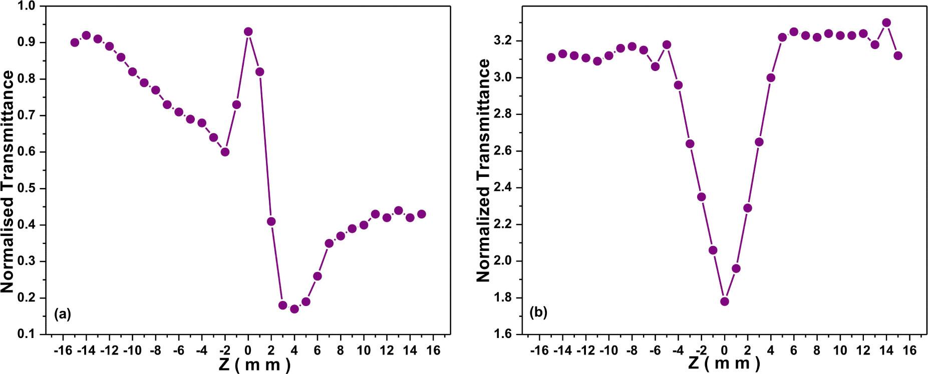 Z-scan transmittance curve with (a) close and (b) open aperture.