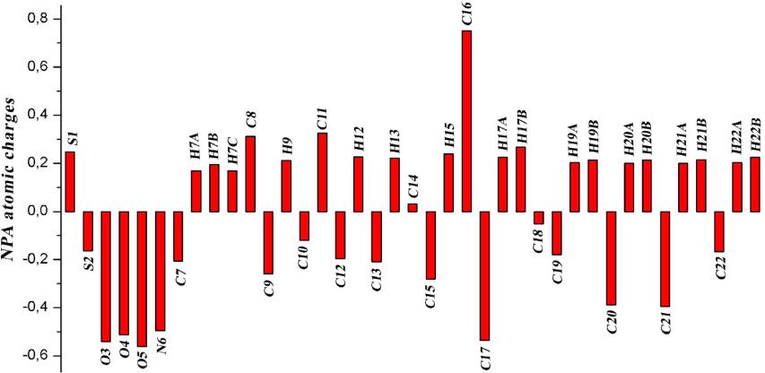 Natural atomic charges of (6-Methoxy-2-oxo-2H-chromen-4-yl)-methyl pyrrolidine-1-carbodithioate.