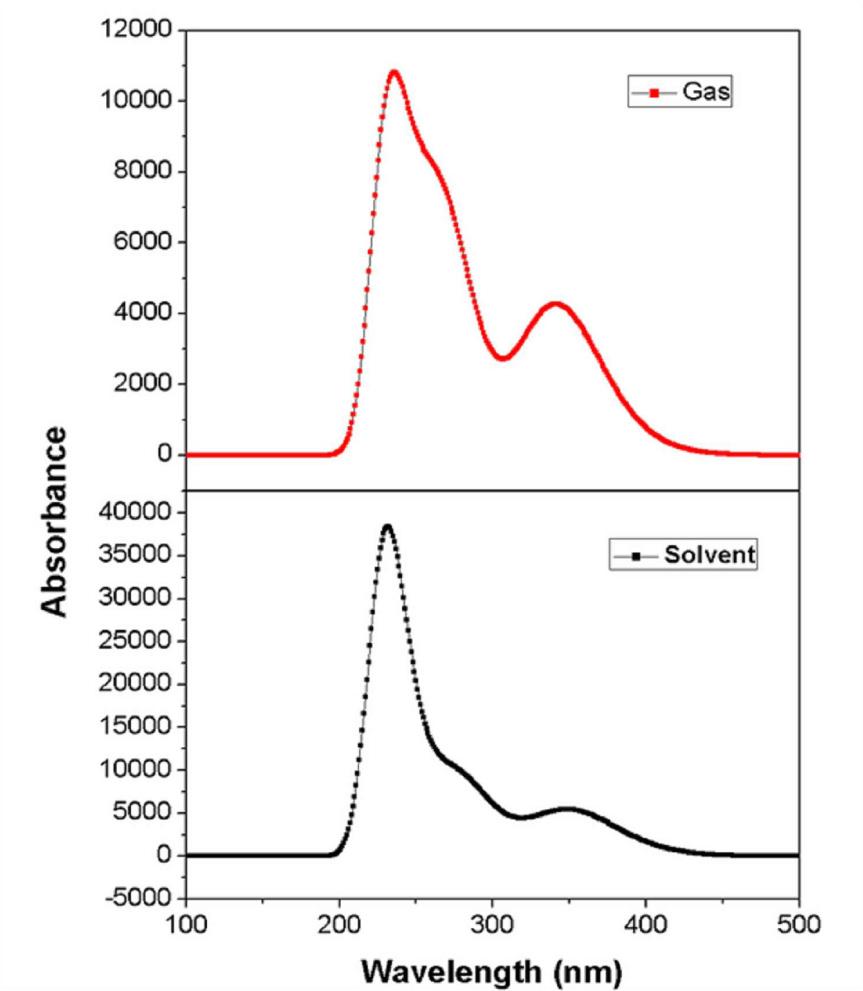 Theoretical UV-Vis spectra of (6-Methoxy-2-oxo-2H-chromen-4-yl)-methyl pyrrolidine-1-carbodithioate. gas (top) and DSMO (bottom).