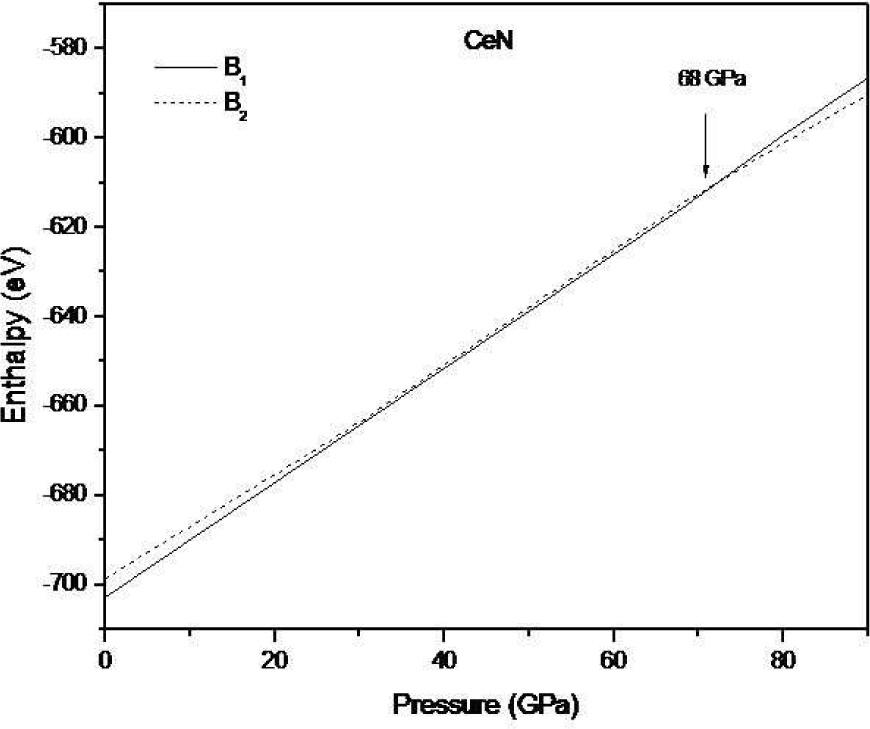 Variation of enthalpy (H) with pressure for CeN.