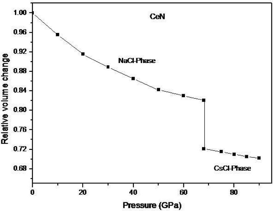 Relative volume versus pressure for CeN