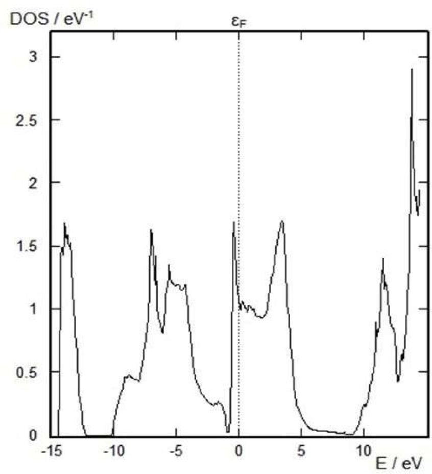 Total density of states of CeN in NaCl phase.