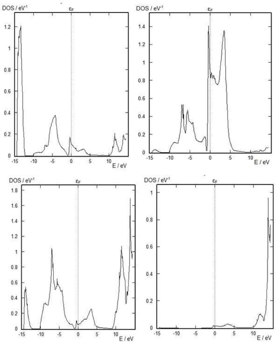 Partial density of states (PDOS) in the NaCl phase of CeN in s, p, d and f states.