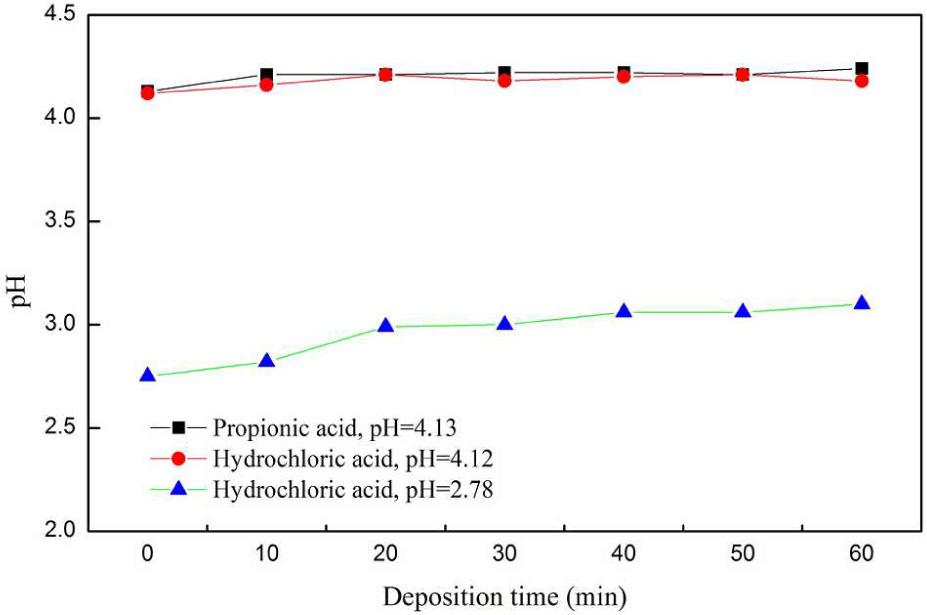 The pH values variation during the deposition from suspensions with different acids.