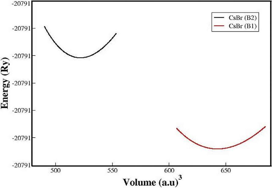 Energy and volume of B1 CsFxI1 − x (0 ⩽ x ⩽ 1) phase, optimized using GGA method.