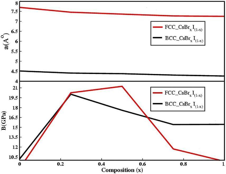 Plot of bulk modulus and lattice constant of CsBrxI1−x versus composition.