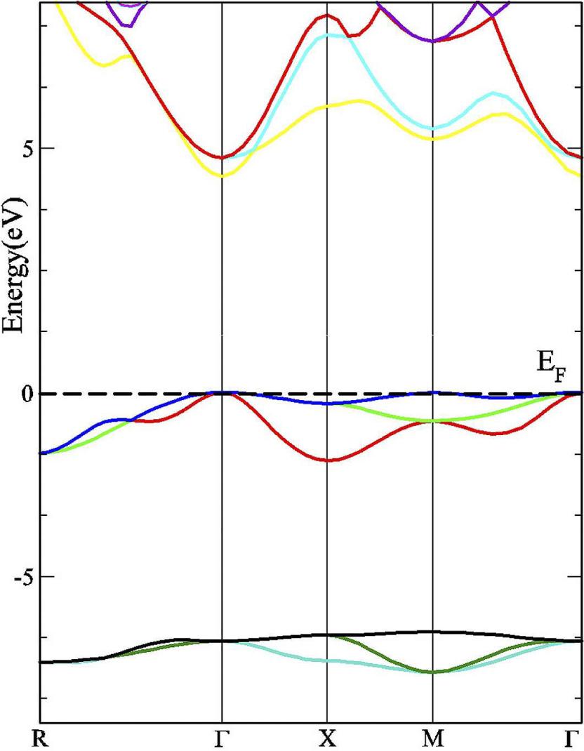 Band structure of binary Cs halides (CsBr) obtained with Wu-Cohen GGA.