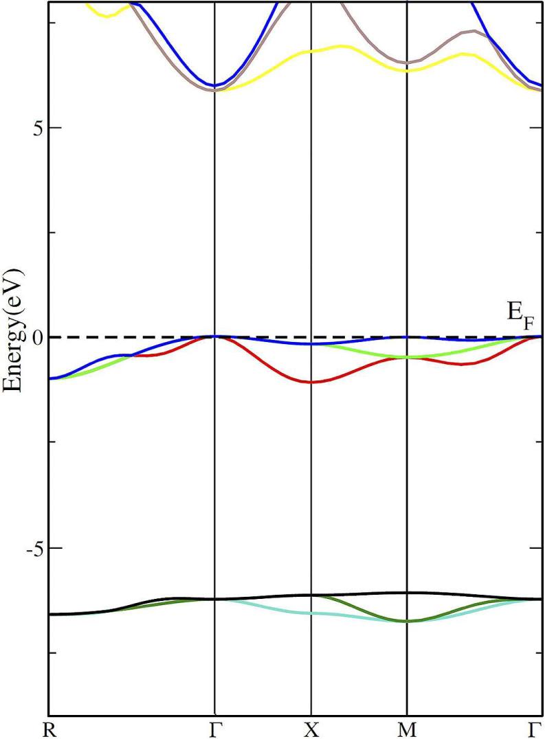 Band structure of binary Cs halides (CsBr) obtained with EV-GGA.