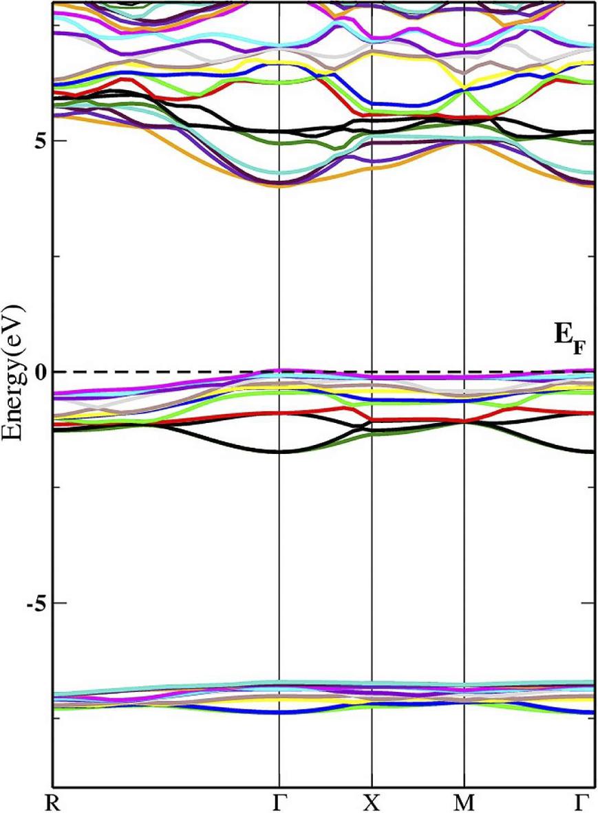 Band structure of Br doped CsI at x = 0.25 in FCC phase obtained by Wu-Cohen GGA.