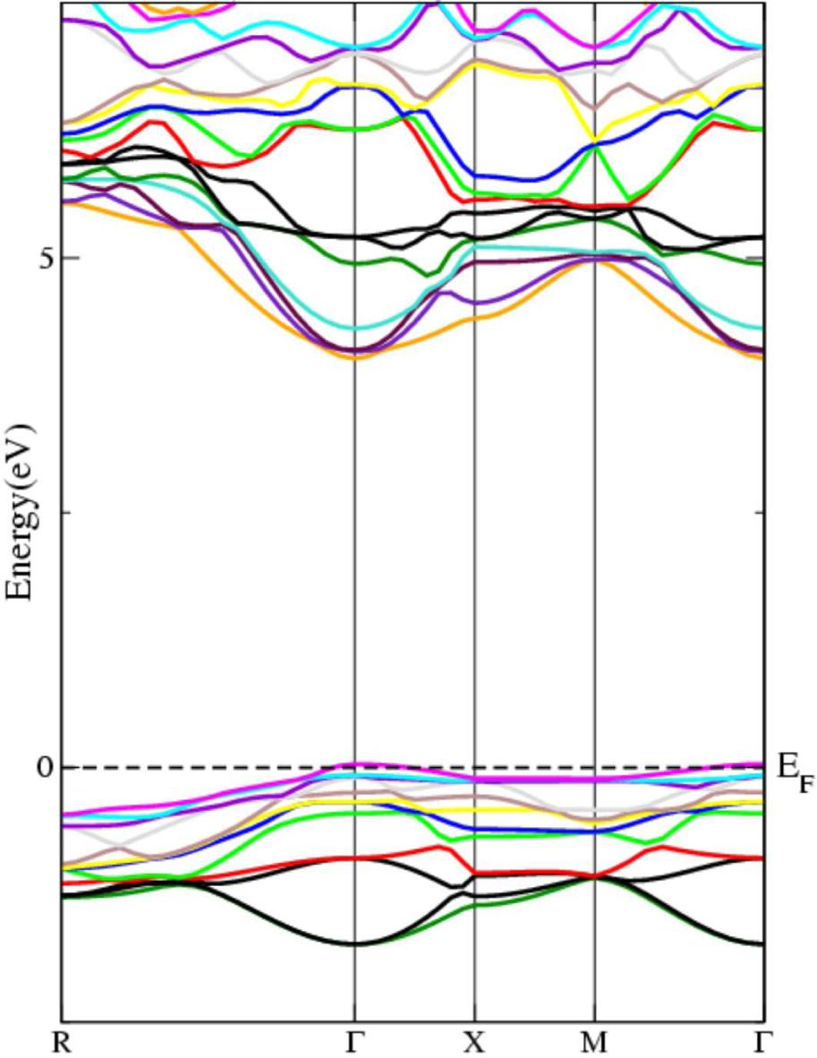 Band structure of Br doped CsI at x = 0.25 in FCC phase obtained by EV-GGA.
