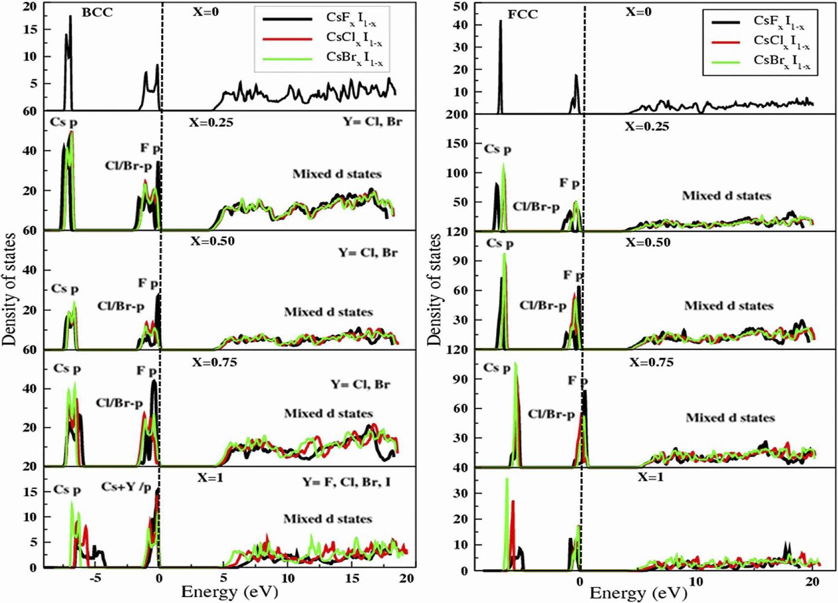 DOS for CsYxI1 − x at concentrations (0 ⩽ x ⩽ 1). Substate p contributes the most in the valence band, while the mixed d-states contribute the most in the conduction band.