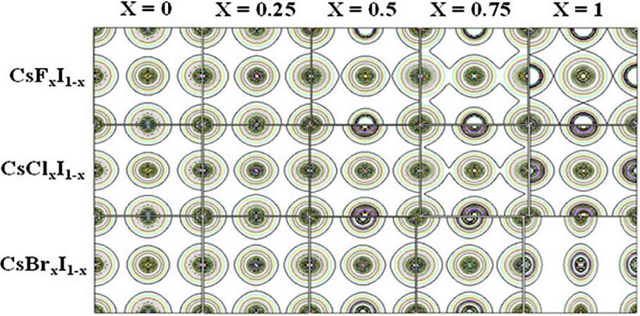 Contour of electron density for F, Cl and Br doped cesium iodide at (0 ⩽ x ⩽ 1) in B1 phase along (1 1 0) plane.