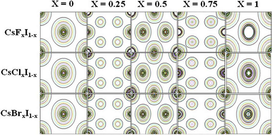 Electron density of F, Cl and Br doped cesium iodide at (0 ⩽ x ⩽ 1) in B2 phase along (0 1 1) plane.
