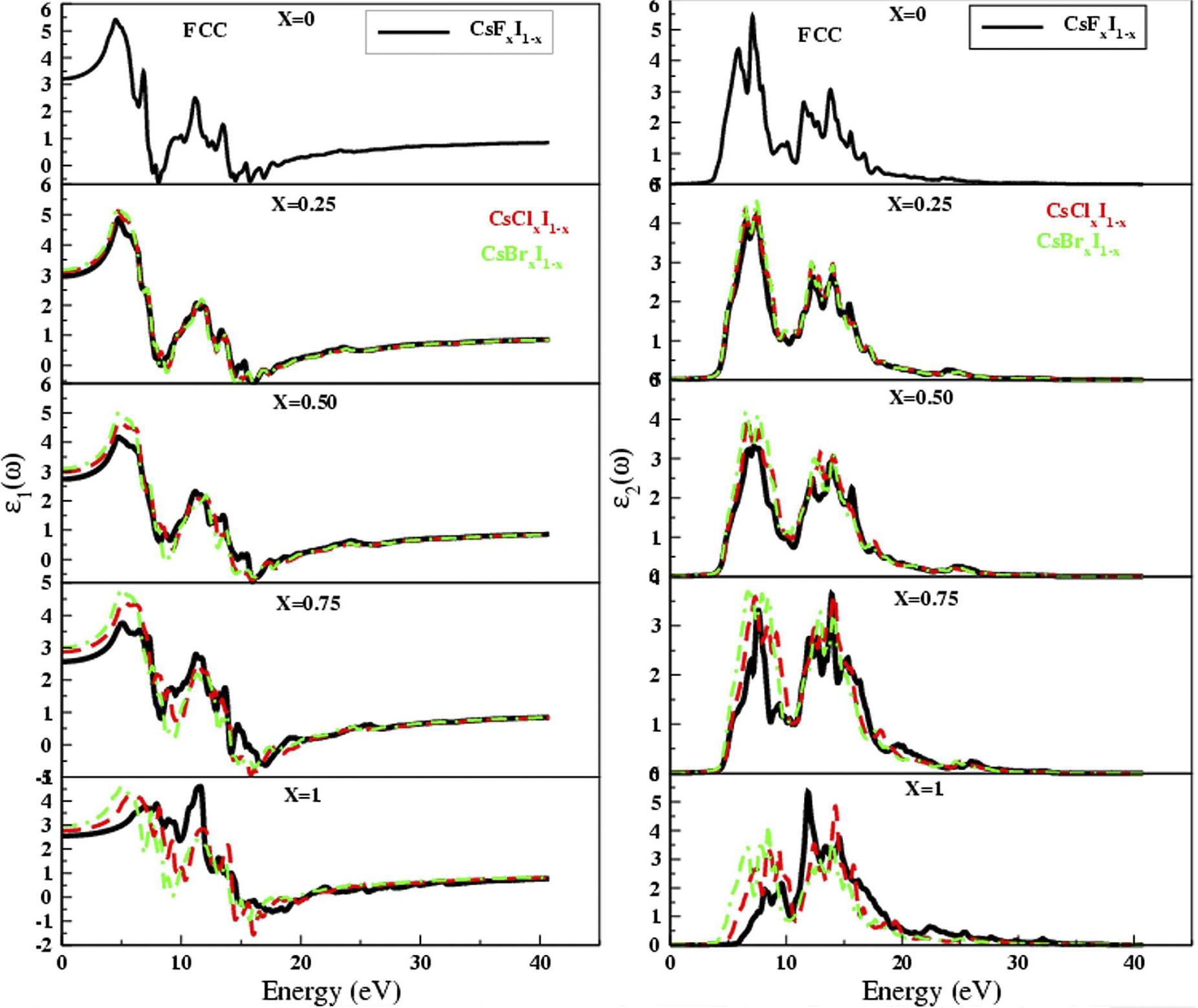 Real and imaginary parts of dielectric function for CsYxI1 − x (Y = F, Cl and Br) for the concentration x (0 ⩽ x ⩽ 1) in B1 phase.