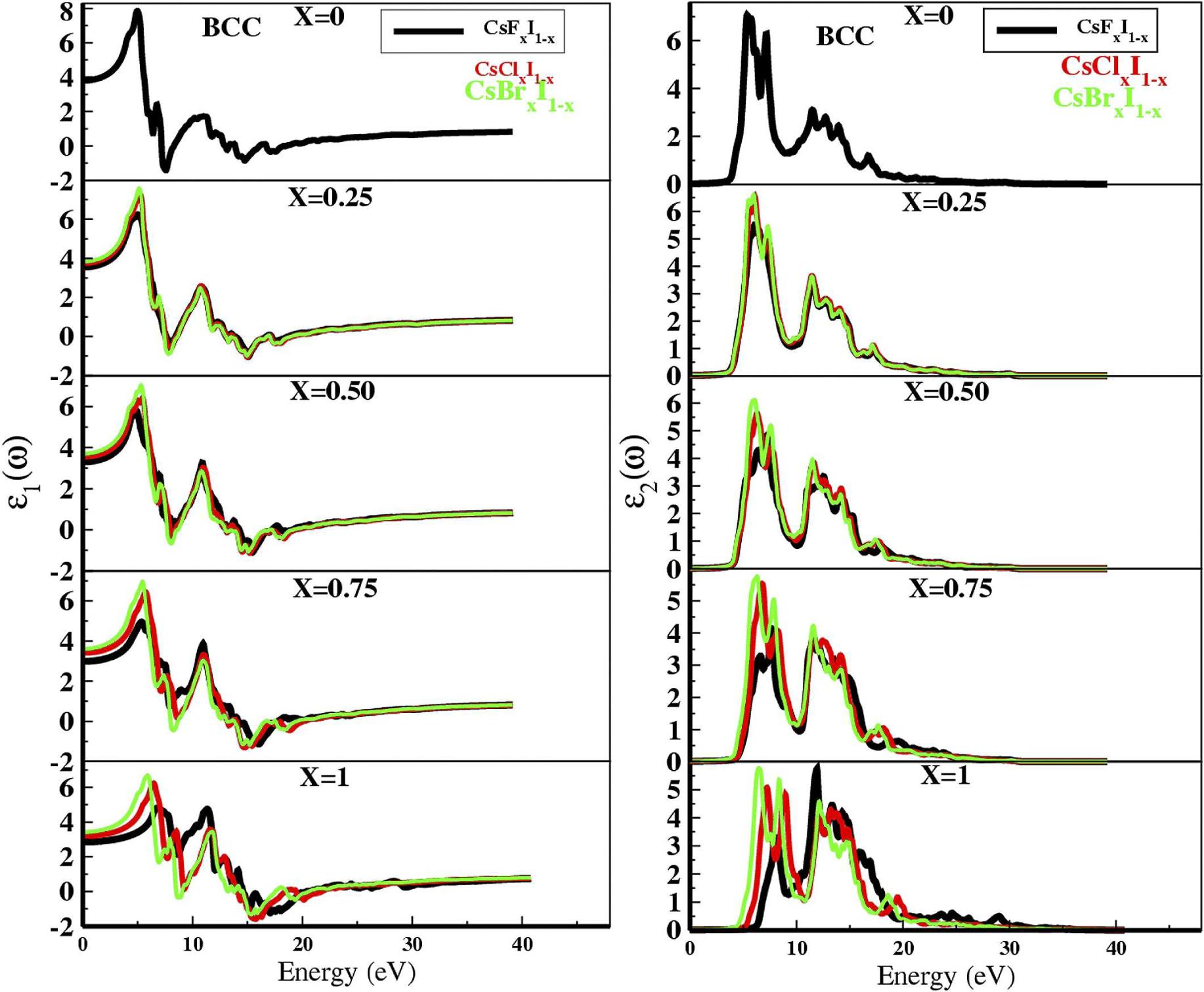 Real and imaginary parts of dielectric function for CsYxI1 − x (Y = F, Cl and Br) for the concentration x (0 ⩽ x ⩽ 1) in B2 phase.