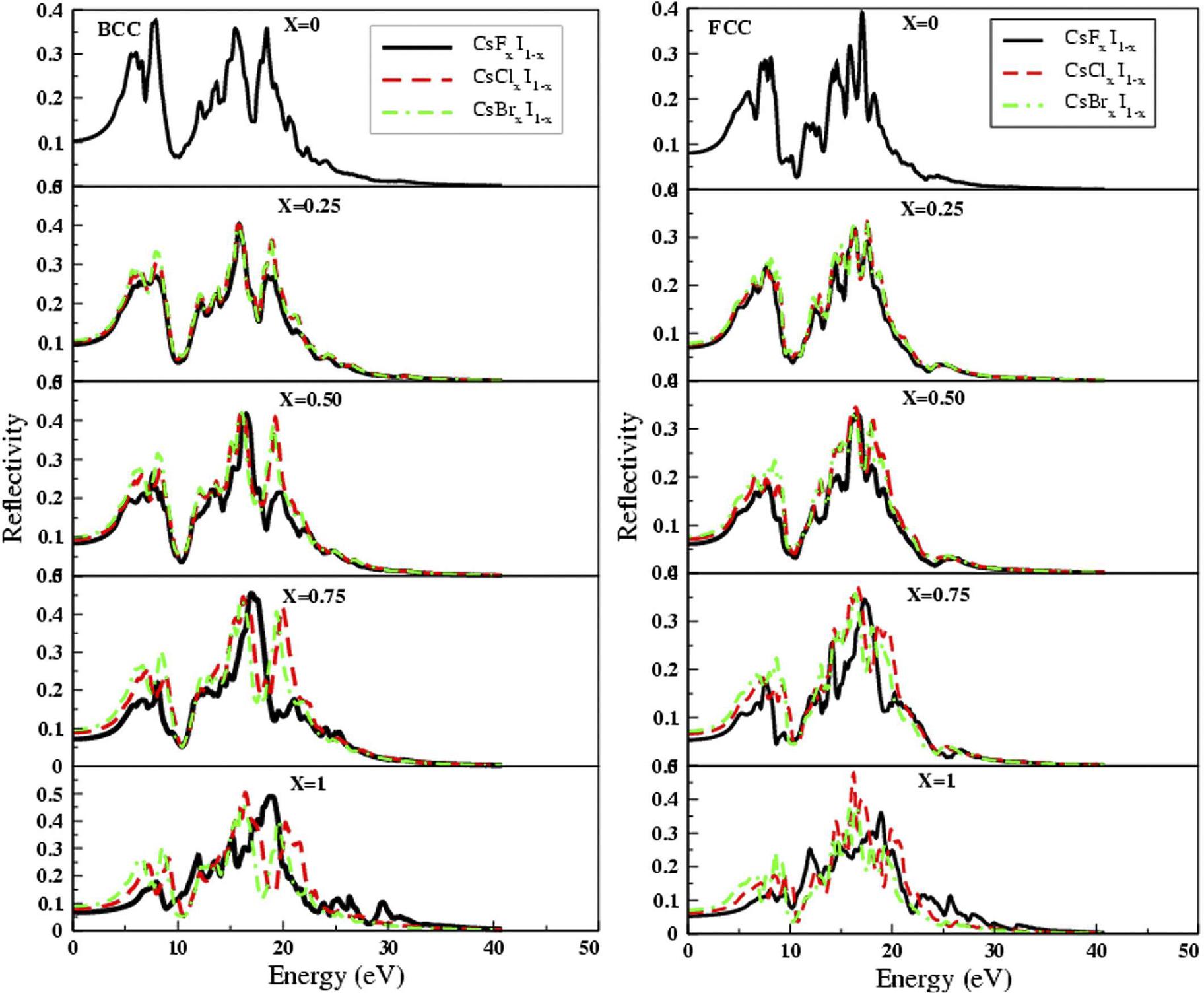Reflectivity vs. energy (eV) plot for Y (Y = F, Cl and Br) doped CsI in B1 and B2 phases. At very low and high energy values, R is less than 10 % which means that the material is transparent. Effect of doping with lighter halogens is the increase in reflectivity which is the highest at x = 1.