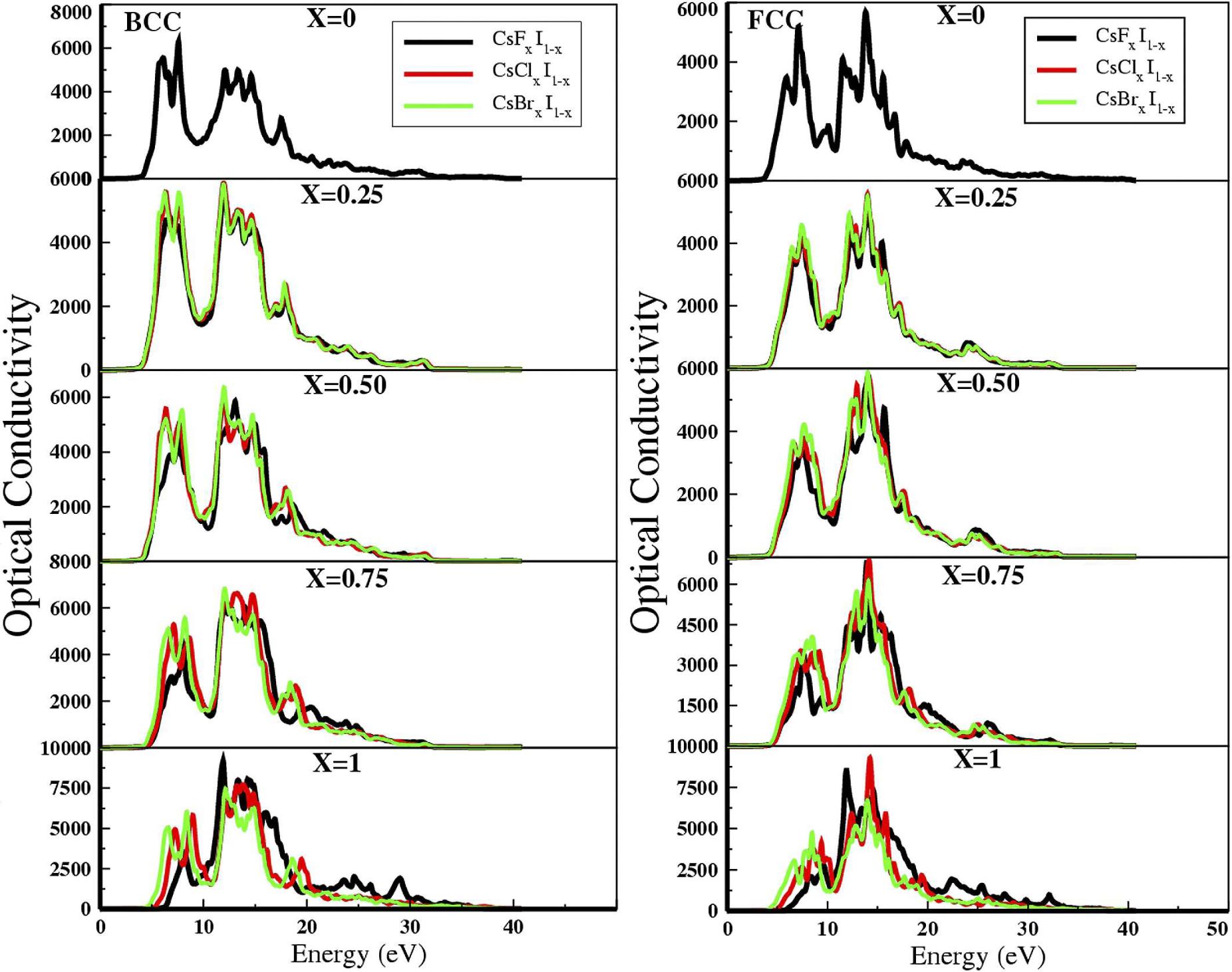 Optical conductivity vs. energy for Y (Y= F, Cl, and Br) doped CsI at concentration (0 ⩽ x ⩽ 1).