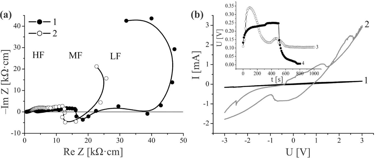Nyquist diagrams (a) and CVC (b), measured perpendicular to the nanolayers of GaSe ‹his + H2O› (1) and GaSe ‹his + H2O + KOH› (2). Galvanostatic charge-discharge cycles of GaSe ‹his + H2O + KOH› at the current of 1 µA (3) and 10 µA (4) are shown in the inset.
