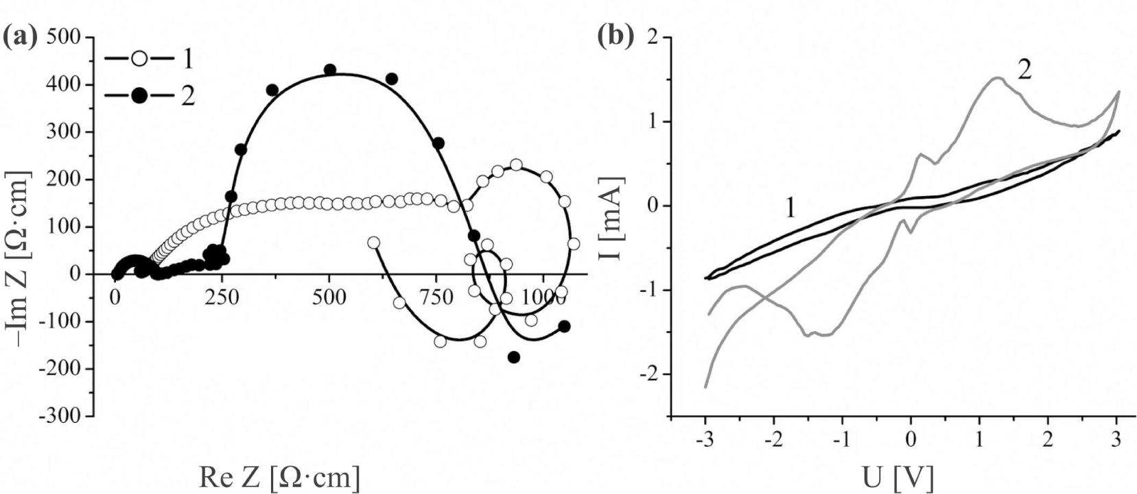 Nyquist diagrams (a) and CVC (b), measured along the nanolayers of GaSe ‹his + H2O› (1) and GaSe ‹his + H2O + KOH› (2).