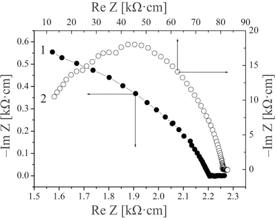 Nyquist diagrams of the original expanded GaSe matrix (1) and GaSe ‹his› nanostructure (2).