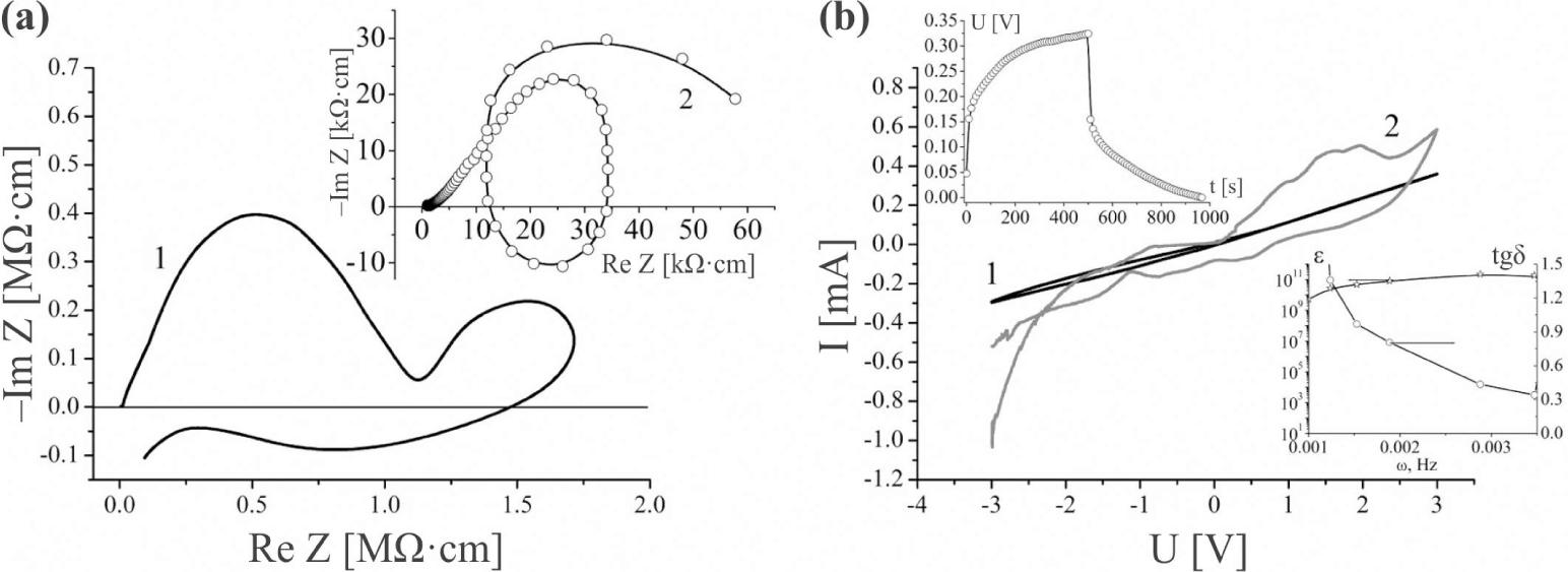 Nyquist diagrams (a) and CVC (b), measured perpendicular to the nanolayers of InSe ‹his + H2O› (1) and InSe ‹his + H2O + KOH› (2). Galvanostatic charge-discharge cycle at 1 µA current (top left corner), tangent of loss angle and dielectric constant (bottom right corner) of InSe ‹his + H2O + KOH› are shown in the insets to Fig. 6b.